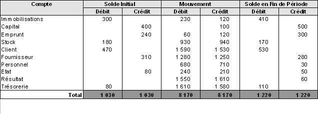 Economie And Gestion Comptabilité And Gestion Dentreprise