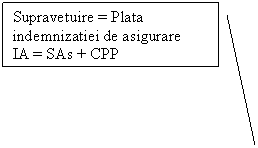 Line Callout 2: Supravetuire = Plata indemnizatiei de asigurare
IA = SAs + CPP

