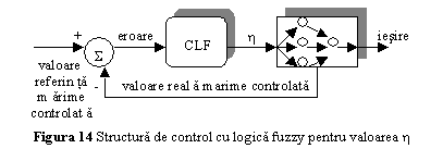 Text Box: 
Figura 14 Structura de control cu logica fuzzy pentru valoarea h
