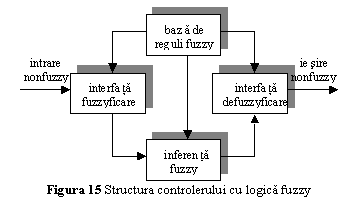 Text Box: 
Figura 15 Structura controlerului cu logica fuzzy
