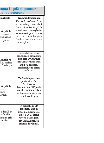 Text Box: Deosebirile dintre introducerea ilegala de persoane 
intr-o tara si traficul de persoane
Factori diferentiatori Introducerea ilegala Traficul de persoane
Consimtamant Introducerea ilegala de persoane presupune faptul ca acestea au fost de acord cu actiunea. Victimele traficate fie n-au consimtit niciodata, fie, daca au fost initial de acord, acel consimtamant se anuleaza prin actiuni- le de constrangere, inselare sau abuzive ale traficantilor. 
Exploatare Introducerea ilegala se sfarseste odata cu sosirea persoanelor la destinatia lor. Traficul de persoane presupune o exploatare continua a victimelor intr-un asemenea mod incat sa genereze profituri ilicite pentru traficanti. 
Transnationalitate Introducerea ilegala de persoane este intotdeauna transnationala. Traficul de persoane poate sa nu fie intotdeauna transnational. TP poate avea loc indiferent daca victimele sunt duse sau nu intr-o alta tara. 
Profituri In introducerea ilegala de persoane, profiturile ilegale sunt generate prin deplasarea in sine. In cazurile de TP, profiturile sunt in principal generate de exploatarea sexuala ulterioara sau prin exploatarea muncii prestate de victima. 
