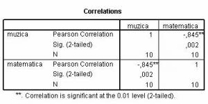 Coeficienti De Corelatie Coeficienti De Corelatie Pearson Si Spearman