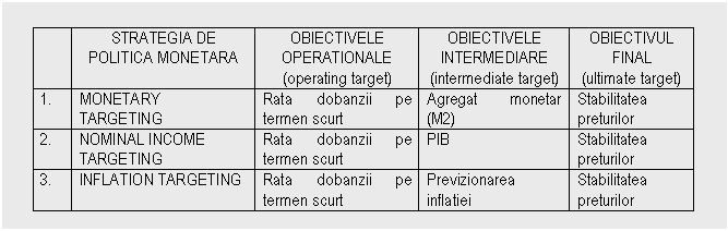 Text Box: STRATEGIA DE POLITICA MONETARA OBIECTIVELE OPERATIONALE
(operating target) OBIECTIVELE INTERMEDIARE
(intermediate target) OBIECTIVUL FINAL
(ultimate target)
1. MONETARY TARGETING Rata dobanzii pe termen scurt Agregat monetar (M2) Stabilitatea preturilor
2. NOMINAL INCOME TARGETING Rata dobanzii pe termen scurt PIB Stabilitatea preturilor
3. INFLATION TARGETING Rata dobanzii pe termen scurt Previzionarea inflatiei Stabilitatea preturilor


