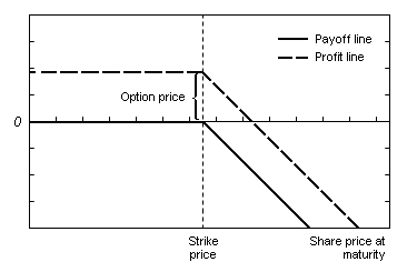 A graphical interpretation of the payoffs and profits generated by a call option as seen by the writer of the option. Profit is maximized when the option expires worthless (when the strike price exceeds the price of the underlying), and the writer keeps the premium.