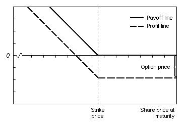 A graphical interpretation of the payoffs and profits generated by a put option as seen by the purchaser of the option. A lower stock price means a higher profit. Eventually, the price of the underlying (i.e. stock) will be low enough to fully compensate for the price of the option.