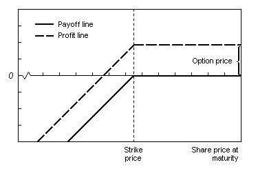 A graphical interpretation of the payoffs and profits generated by a put option as seen by the writer of the option. Profit is maximized when the option expires worthless (when the price of the underlying exceeds the strike price), and the writer keeps the premium.