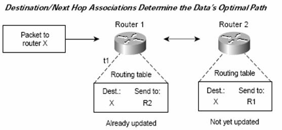 Destination/Next Hop Associations Determine the Data's Optimal Path