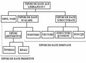 Tipuri De Date