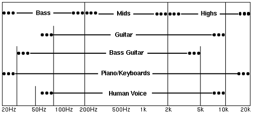 Голос какая частота. Частотный диапазон бас гитары. Бас гитара диапазон частот. Частота звука бас гитары. Диапазон бас гитары.