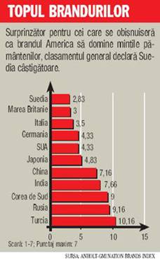 Topul brandurilor de natiune