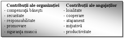 Text Box: Contributii ale organizatiei Contributii ale angajatilor
- compensatii banesti - loialitate
- securitate - cooperare
- responsabilitate - atasament
- promovare - initiativa
- siguranta muncii - productivitate
