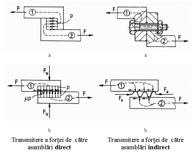 Text Box: 
a a

 

b b
 
Transmitere a fortei de catre asamblari direct Transmitere a fortei de catre asamblari indirect

